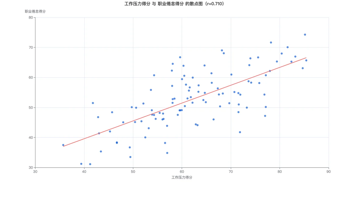 工作压力与职业倦怠的散点图与拟合线