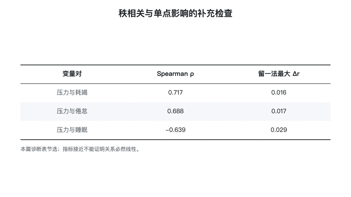 Spearman 秩相关与留一法单点影响的诊断表