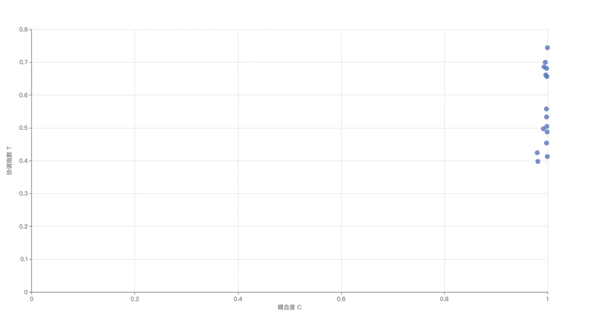 耦合度 C 与协调指数 T 的散点图
