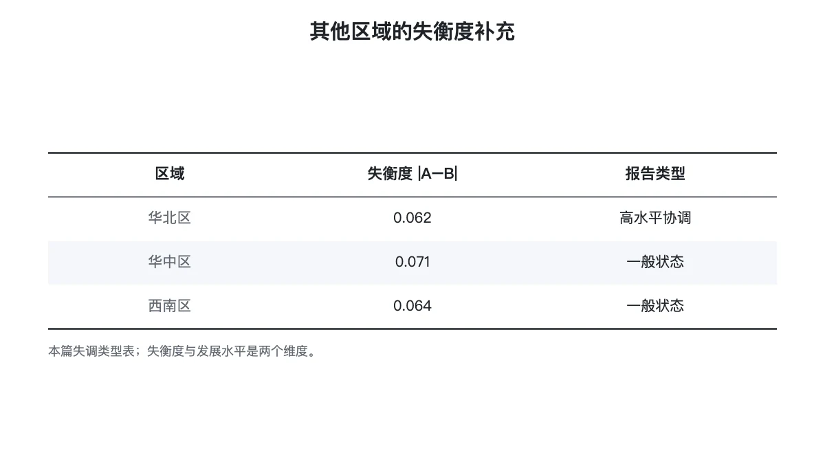 其他区域的子系统失衡度与诊断类别表