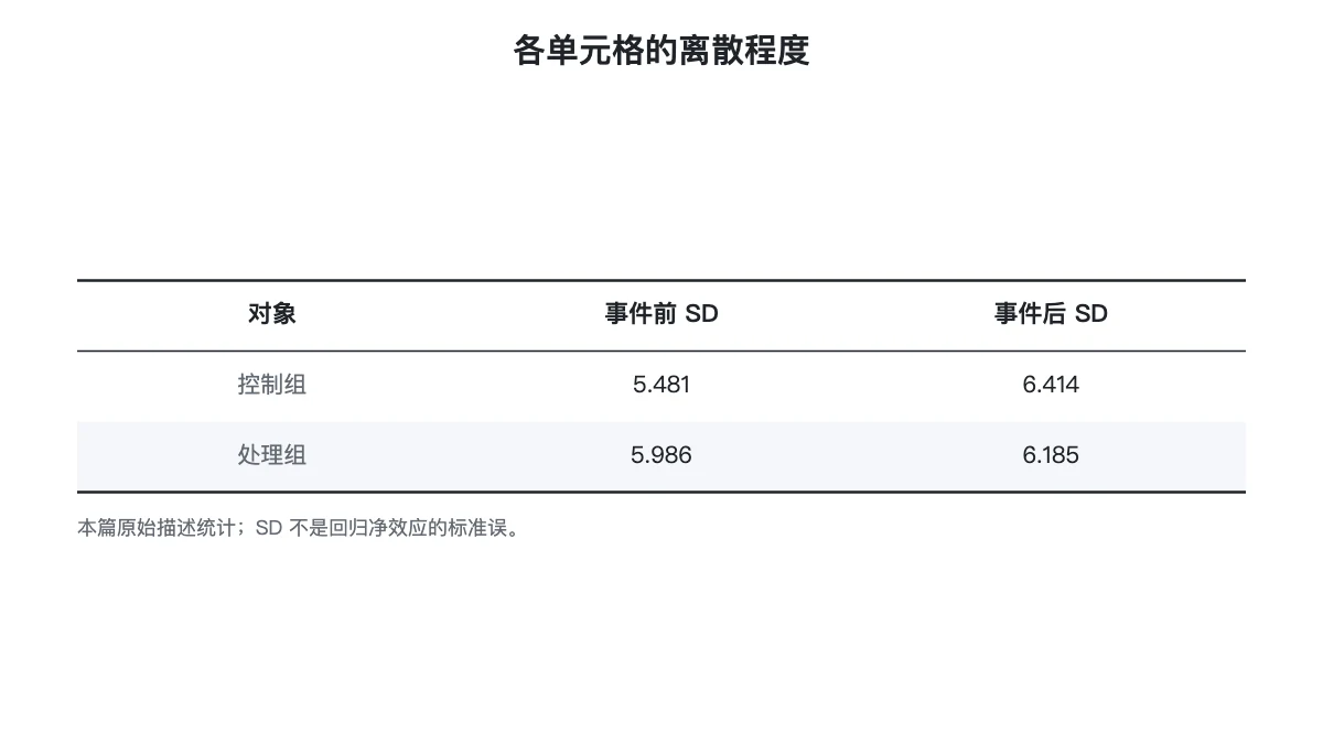 处理组与对照组在事件前后的样本标准差表