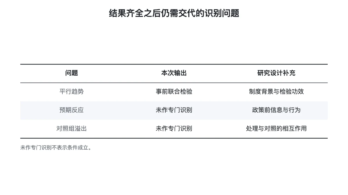 平行趋势、预期反应与溢出问题的证据边界表