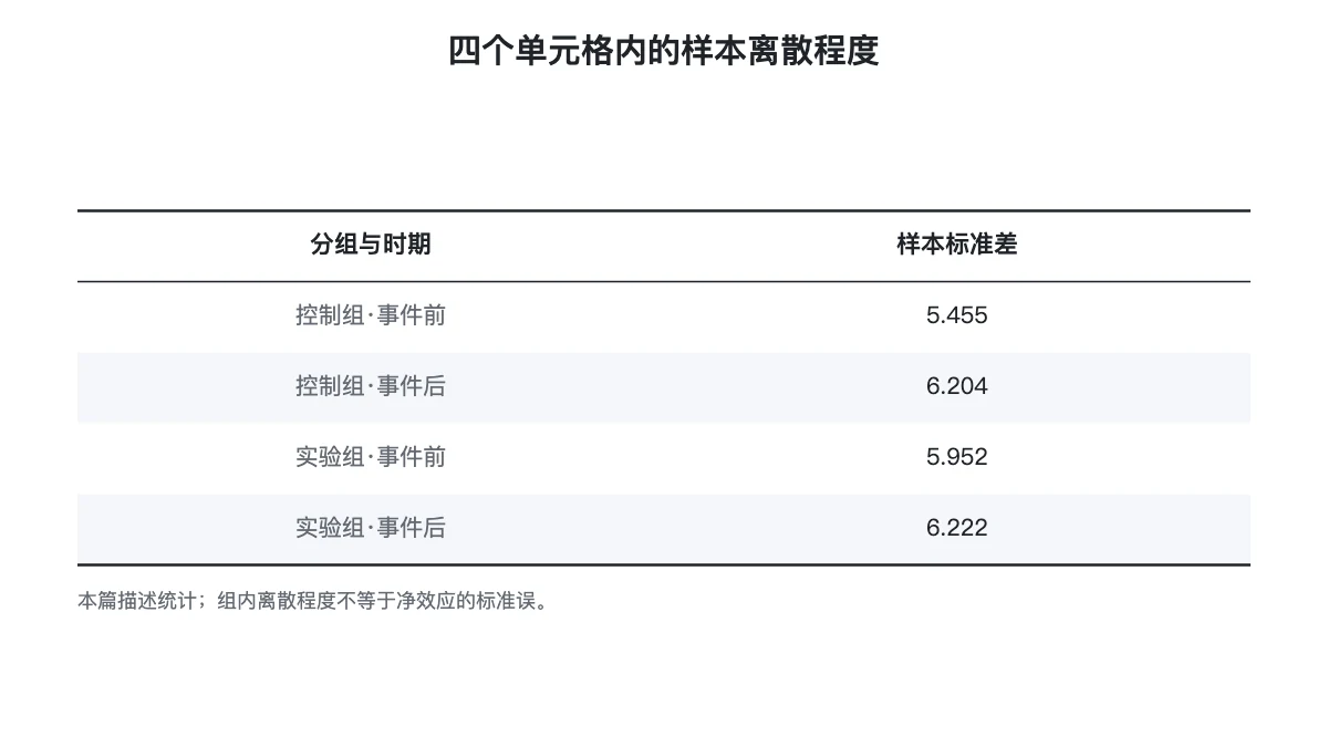 处理组与对照组各时期的样本离散程度表