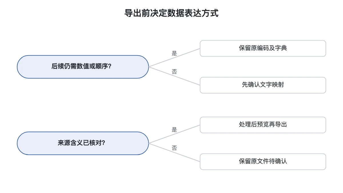 导出前保留编码或替换文字的检查决策图