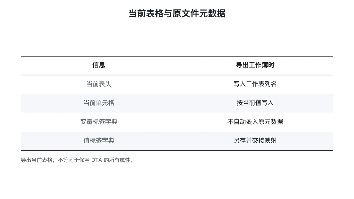 DTA 读入与工作簿导出的信息去向示意表