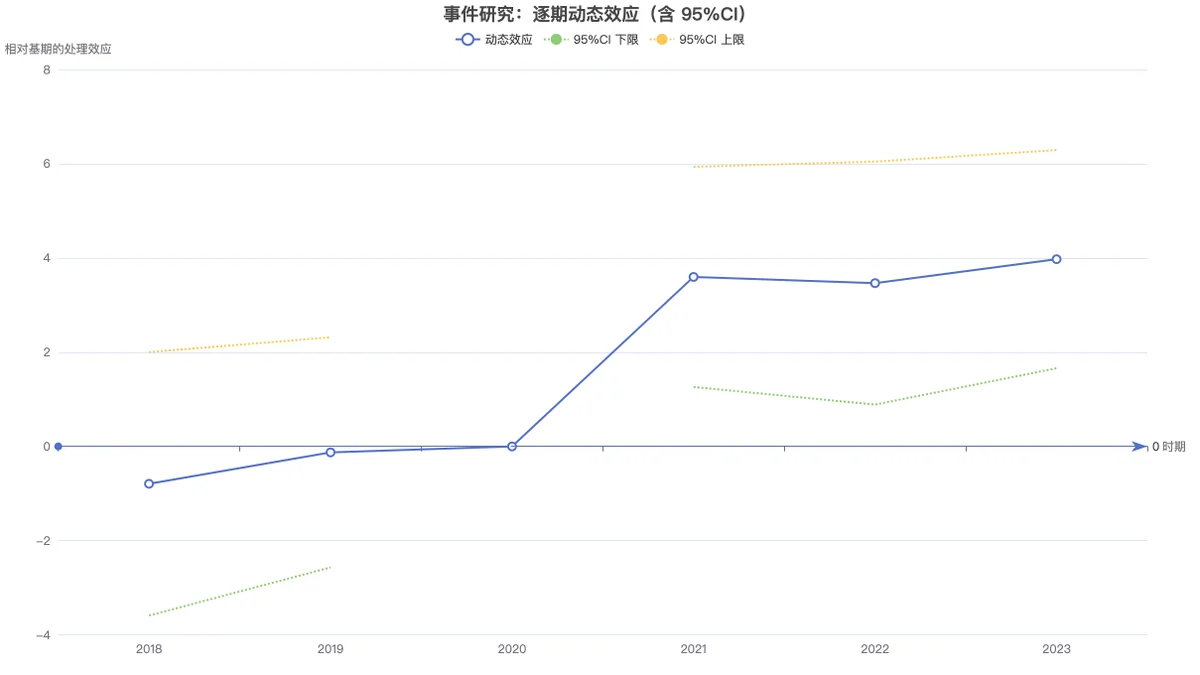 事件研究动态效应图：以 2020 年为基期的逐期效应