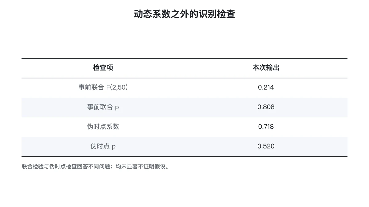 事前联合检验与伪时点检验的读数表
