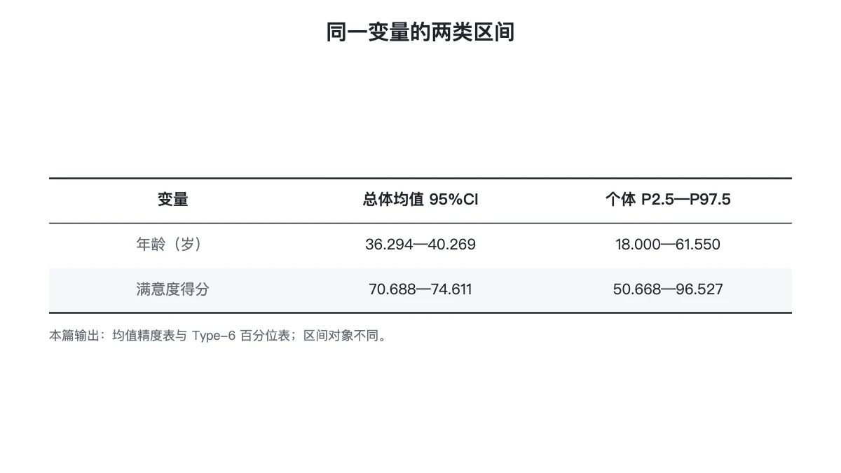 本次均值置信区间与个体百分位范围对照表