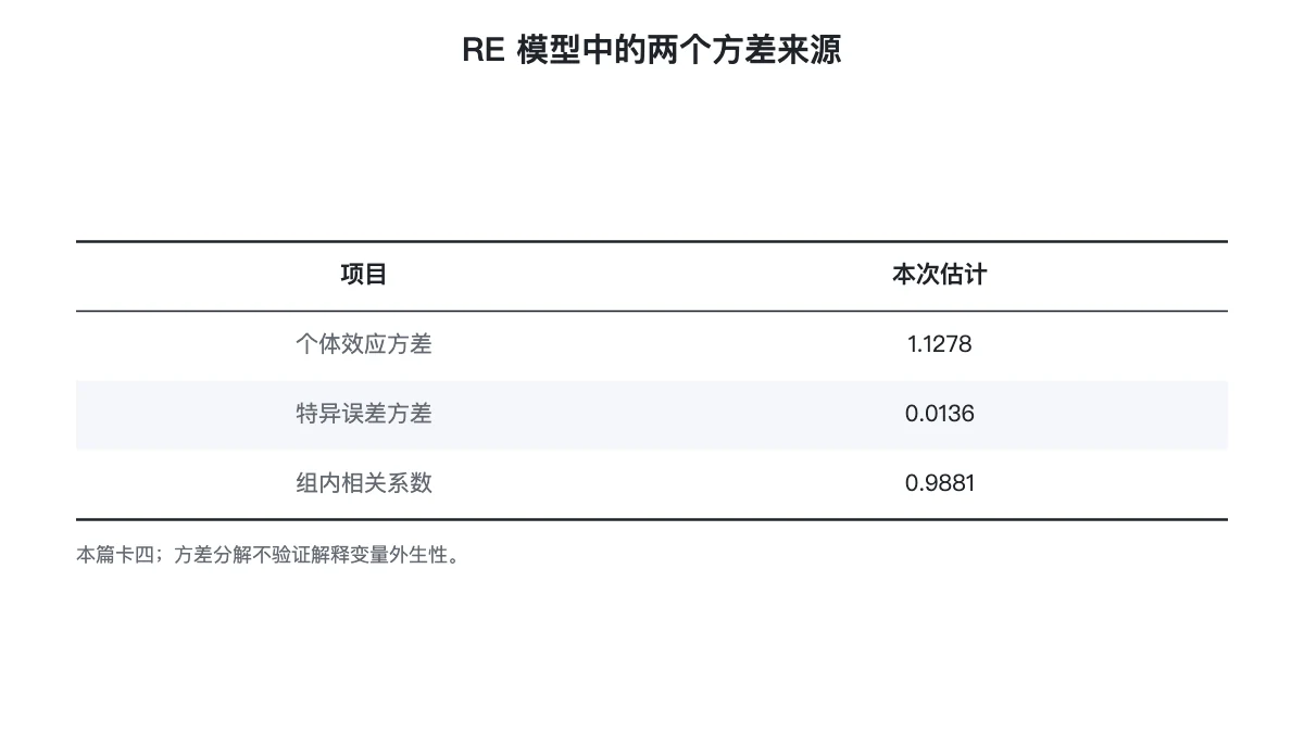 RE 模型个体效应与特异误差的方差分解表