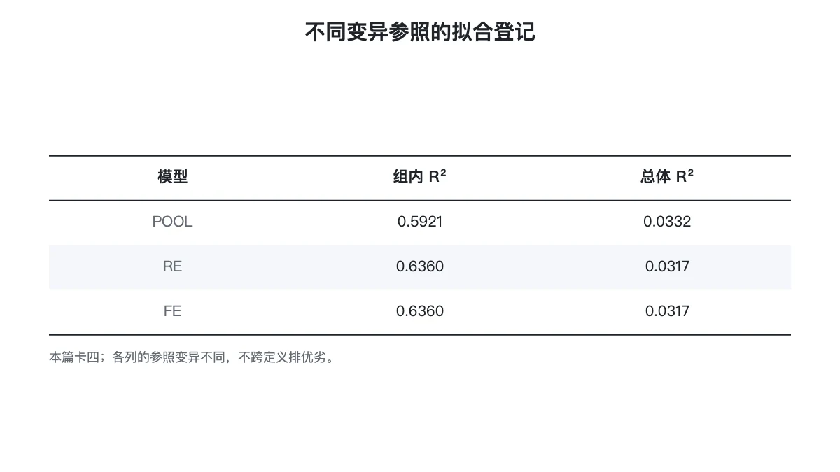 POOL、RE 与 FE 的组内和总体拟合指标对照表