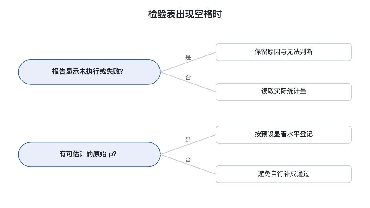 检验行缺项时的登记决策图:执行状态与统计结论分开记录