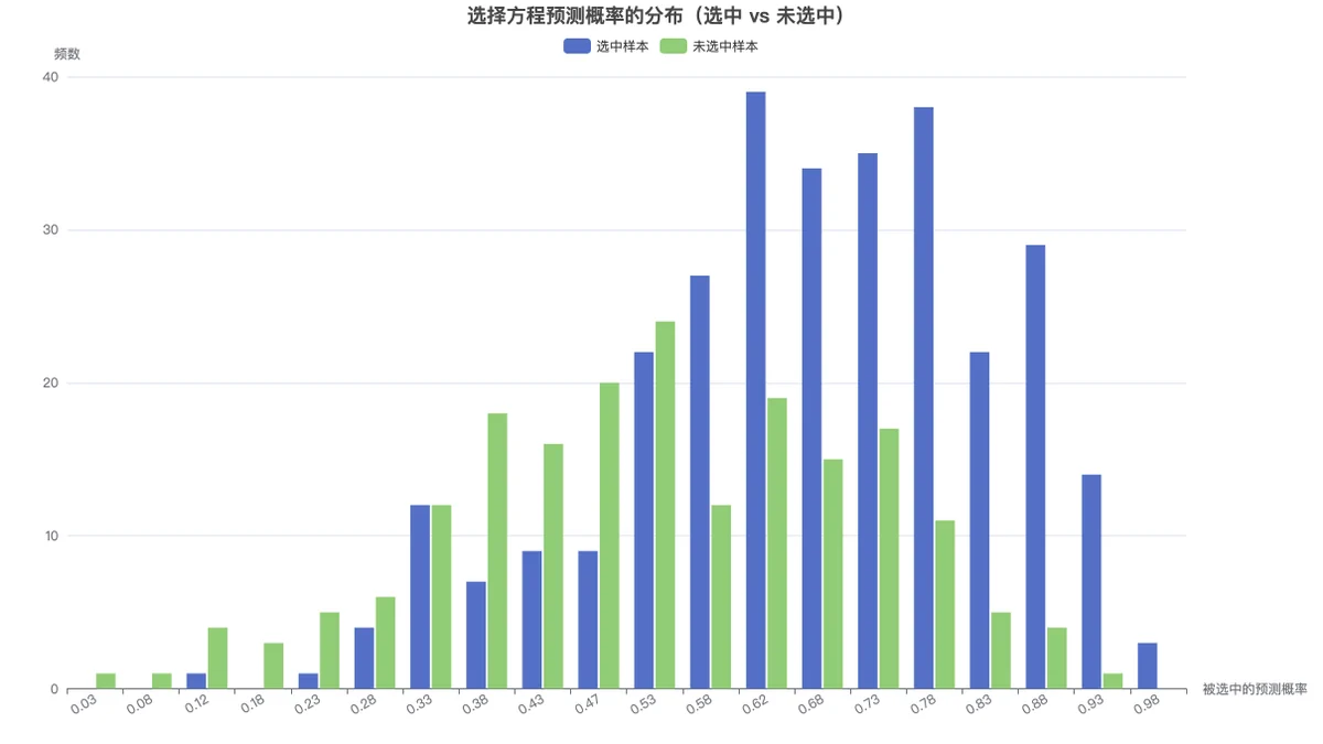 选择方程预测概率分布柱状图:选中与未选中样本