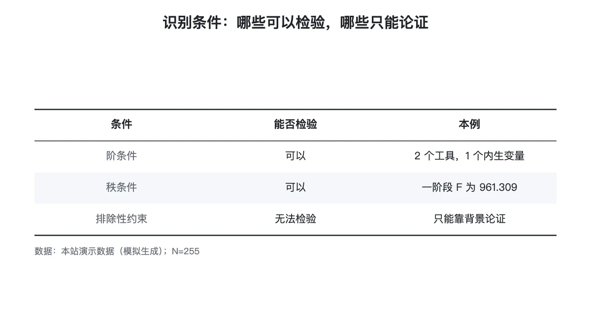 两阶段回归的识别条件：阶条件、秩条件与排除性约束