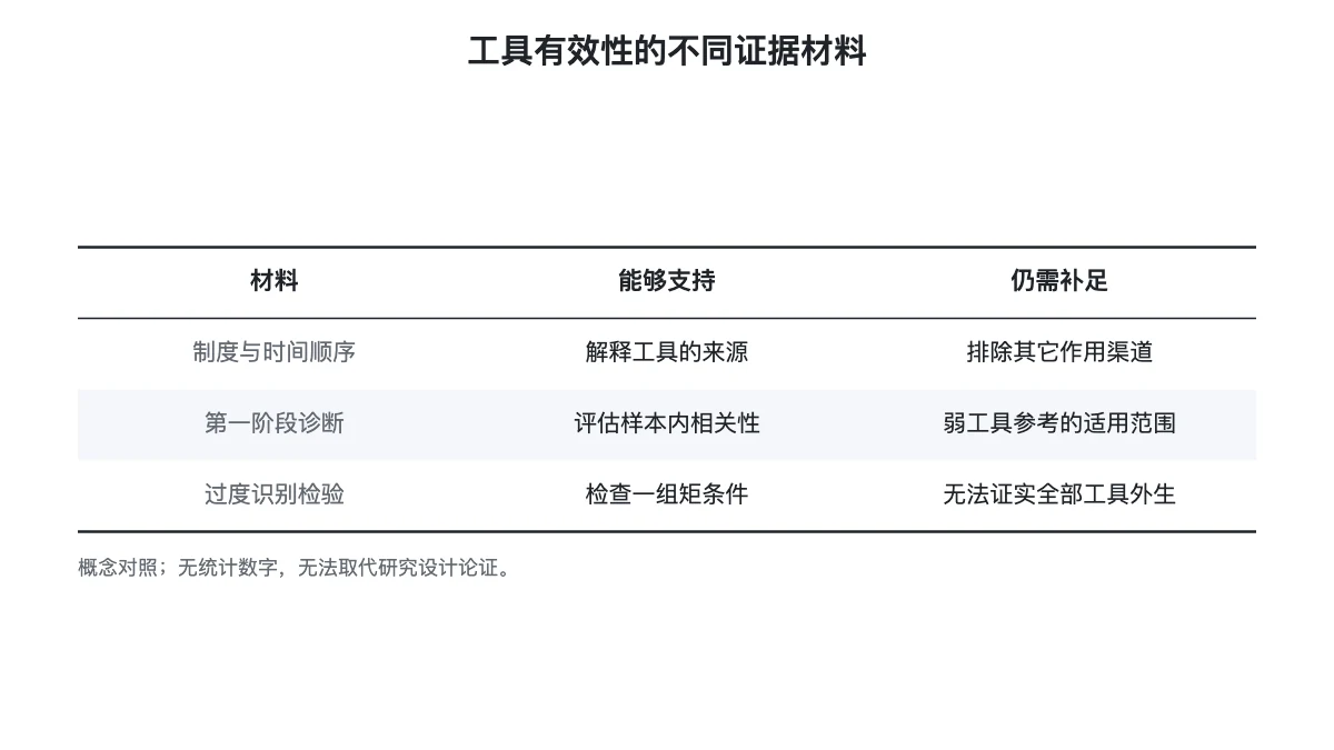 工具论证的材料与各自证据边界表