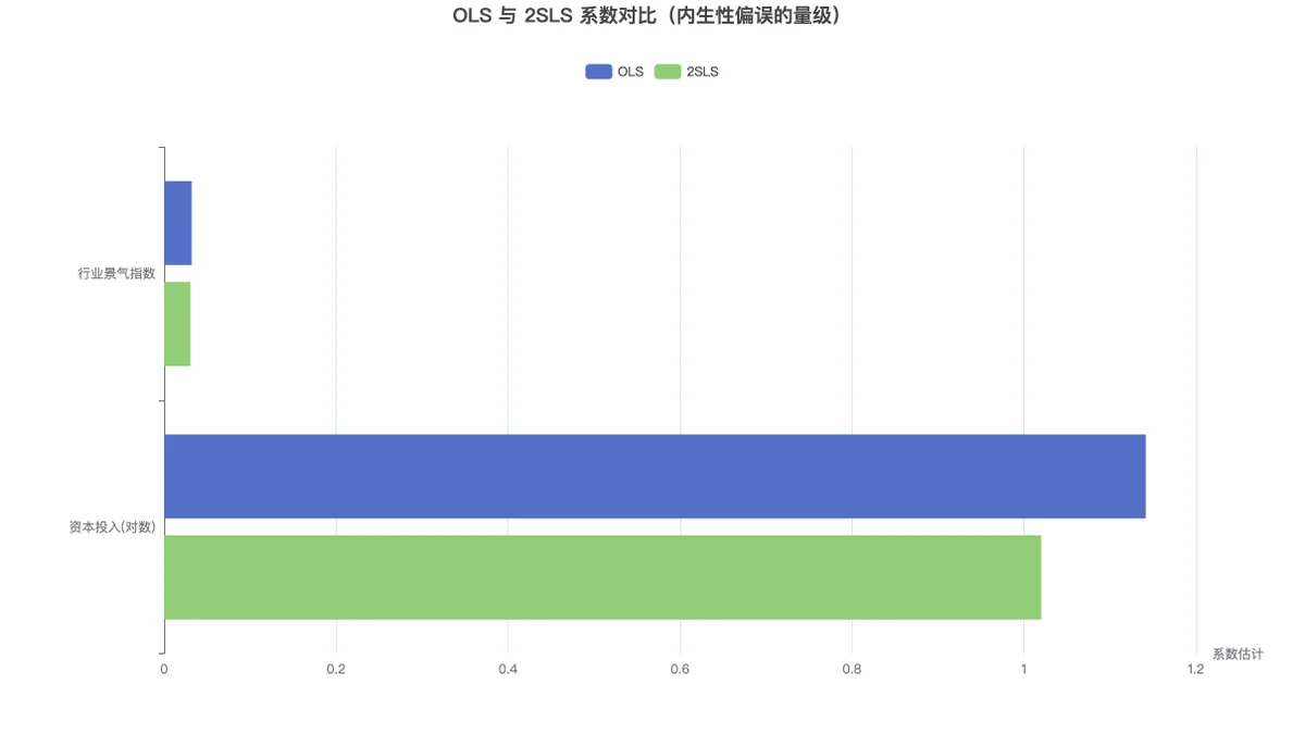 OLS 与 2SLS 系数对比柱状图:同一变量的两种估计