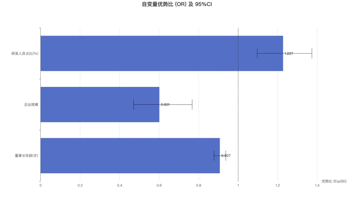 自变量 OR 条形图:优势比与置信区间