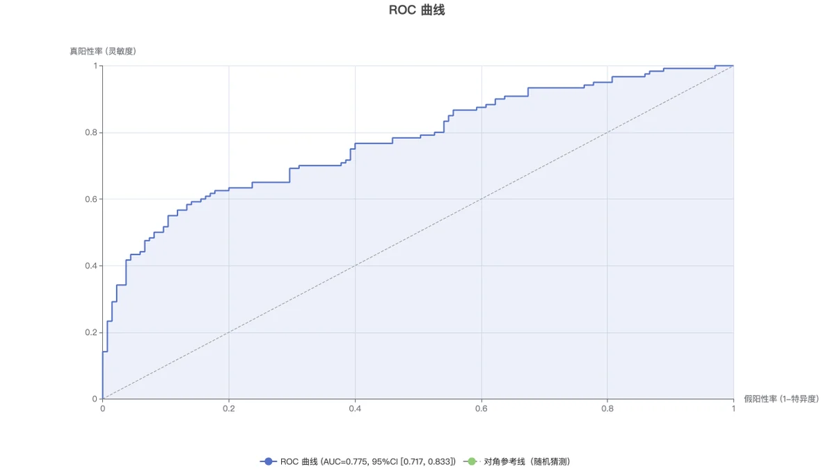 ROC 曲线:分类阈值下的灵敏度与假阳性率