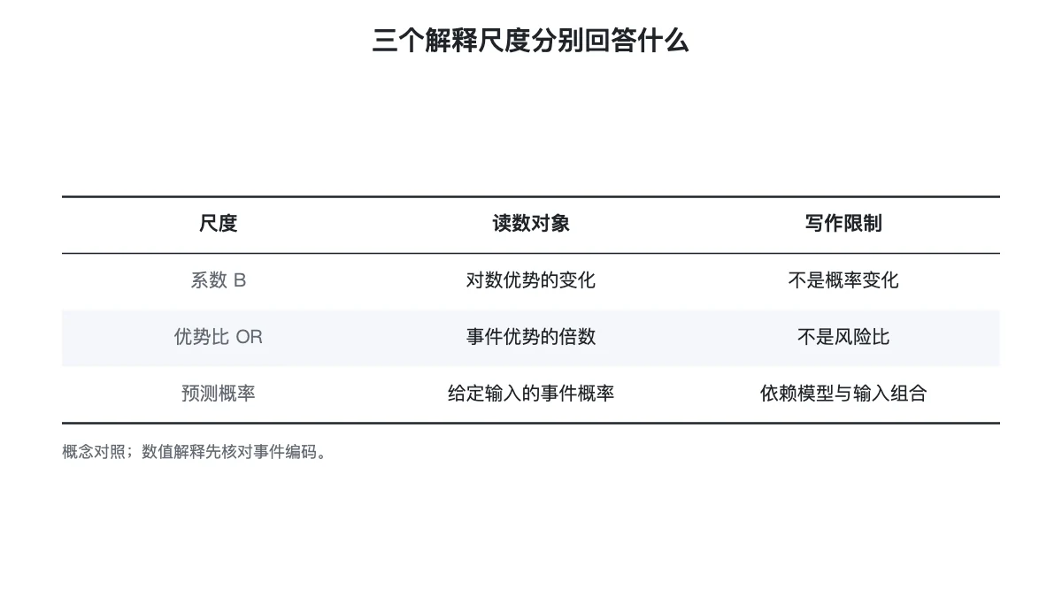 系数、事件优势和概率的解释尺度对照表